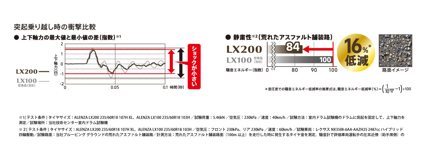 走りに最上のおもてなしを、SUV専用プレミアムタイヤ ALENZA LX200