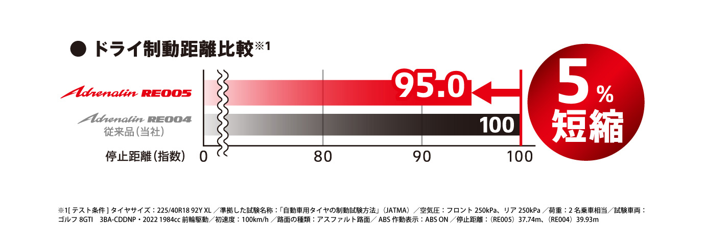 走る歓びを身近に感じられる、カジュアルスポーツPOTENZA Adrenalin RE005