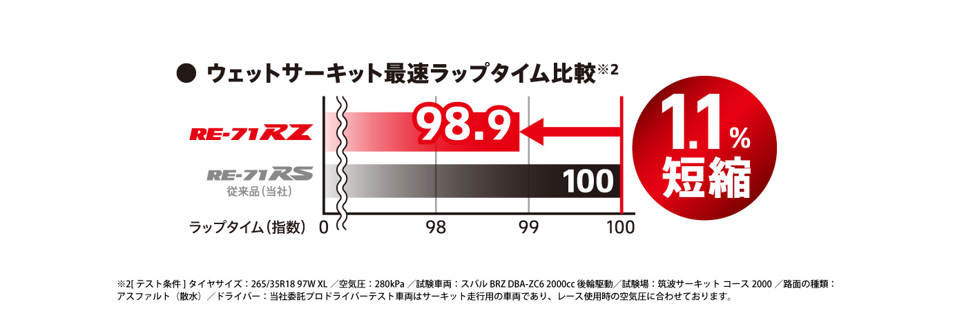 街乗りもサーキットでも。リアルスポーツPOTENZA RE-71RZ
