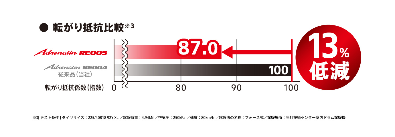 走る歓びを身近に感じられる、カジュアルスポーツPOTENZA Adrenalin RE005 