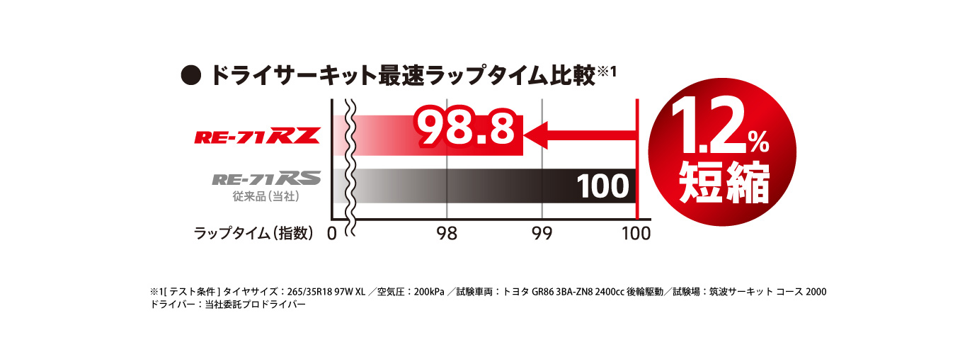 街乗りもサーキットでも。リアルスポーツPOTENZA RE-71RZ