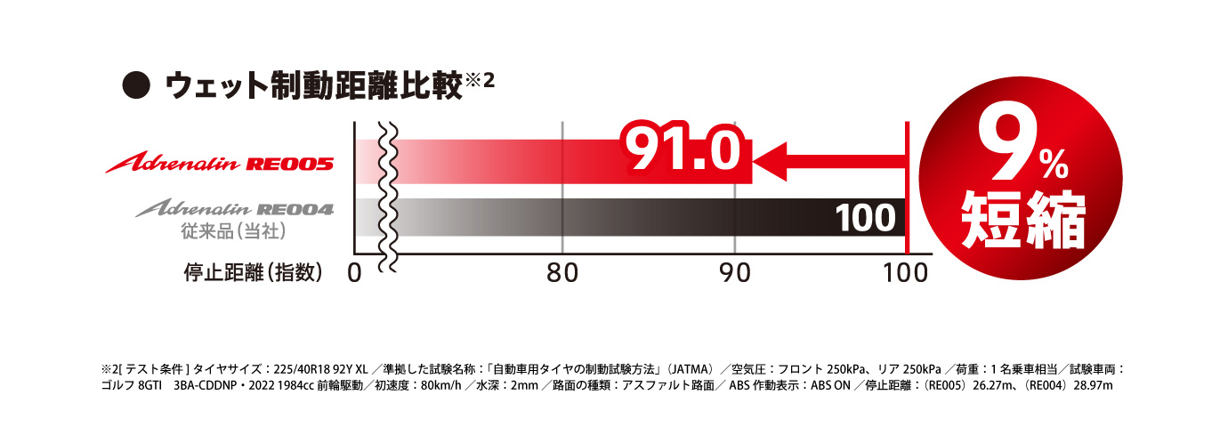 走る歓びを身近に感じられる、カジュアルスポーツPOTENZA Adrenalin RE005 
