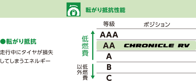 転がり抵抗　走行中にタイヤが損失してしまうエネルギー 