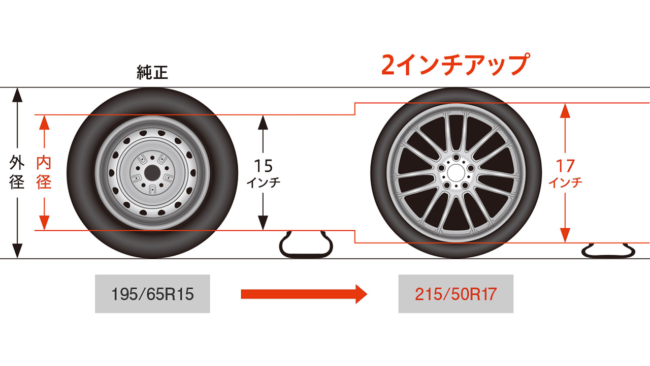 インチアップとは？