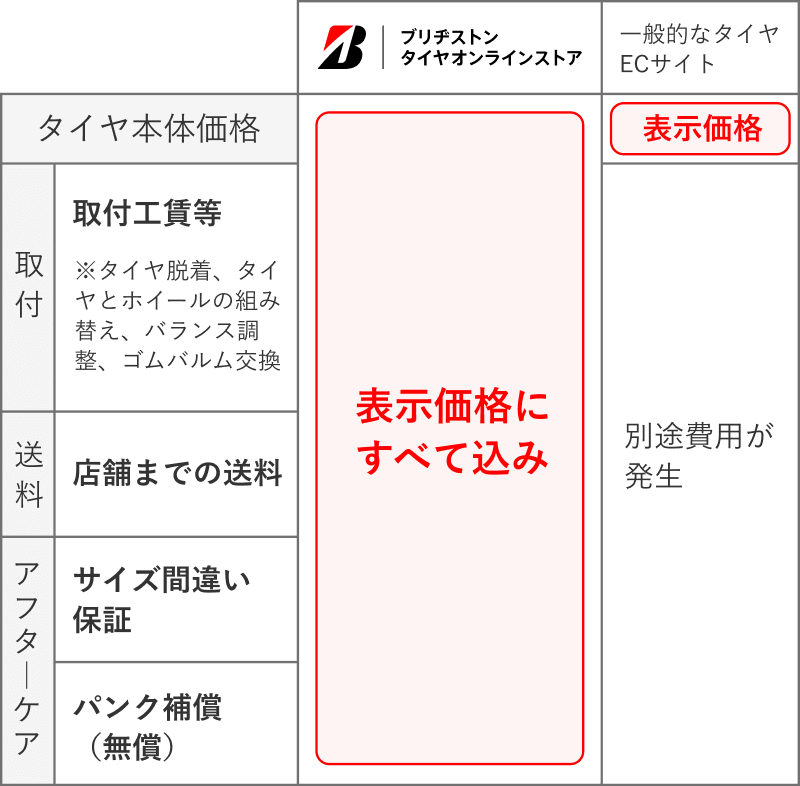 ブリヂストン タイヤオンラインストアのタイヤ価格には、タイヤ本体価格の他にも取付工賃・店舗までの送料・サイズ間違い保証・パンク補償（無償）の４つが含まれます。