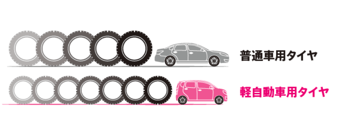 タイヤの径が普通自動車と比べて小さいので、同じ距離を走るにも回転数が多くなり速く減りやすい