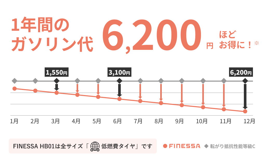 1年間のガソリン代が 5,800 円ほどお得に！