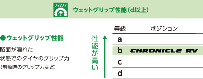 ウェットグリップ性能 路面が濡れた状態でのタイヤのグリップ力(制動時のグリップ力など)