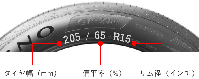 例えば、タイヤの側面に「205 / 65 R15」と書かれているときは、左から「205」がタイヤ幅（ミリメートル）、「65」が偏平率（パーセント）、「R15」がリム経（インチ）となります。