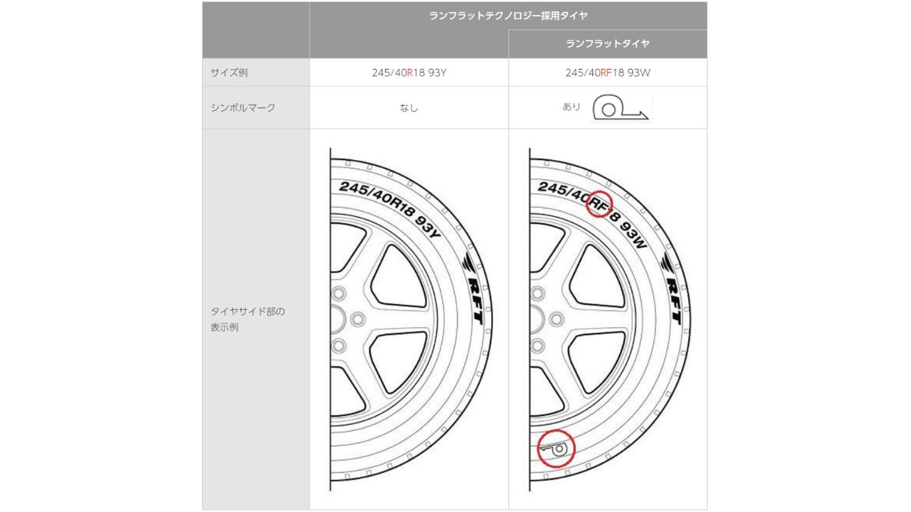 ランフラットタイヤとランフラットテクノロジー採用タイヤの違いの写真