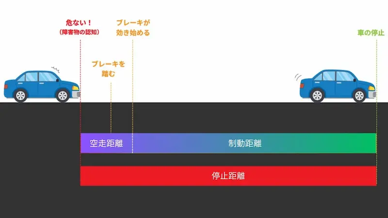 制動距離が長くなる