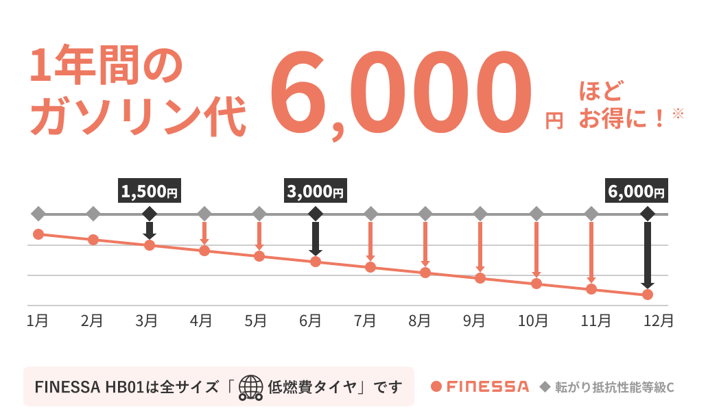 1年間のガソリン代が 5,800 円ほどお得に！