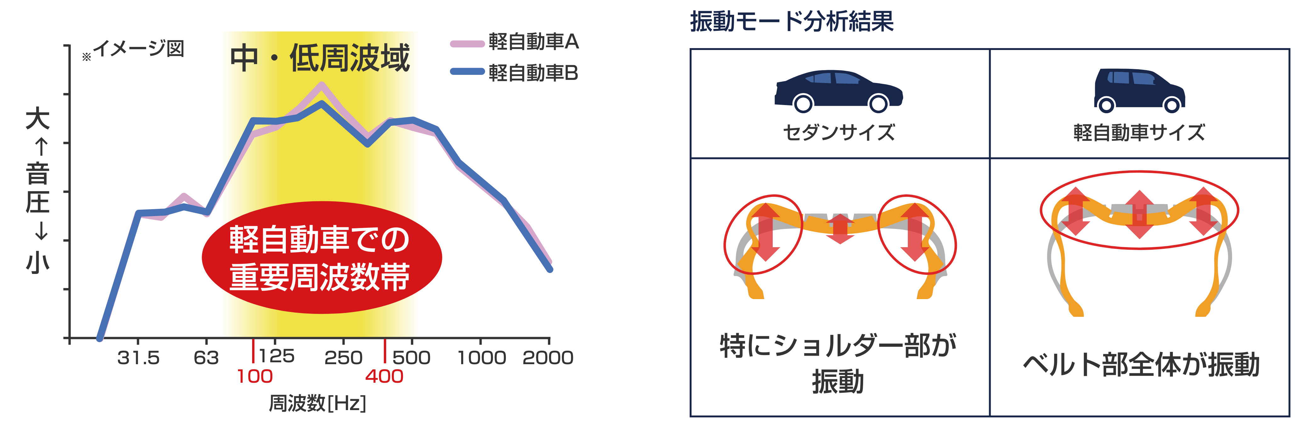 軽自動車と乗用車のノイズや振動の比較写真