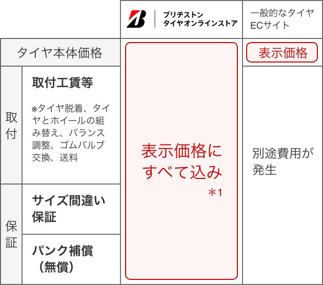 取付工賃と2つの保証が入った安心のタイヤ価格