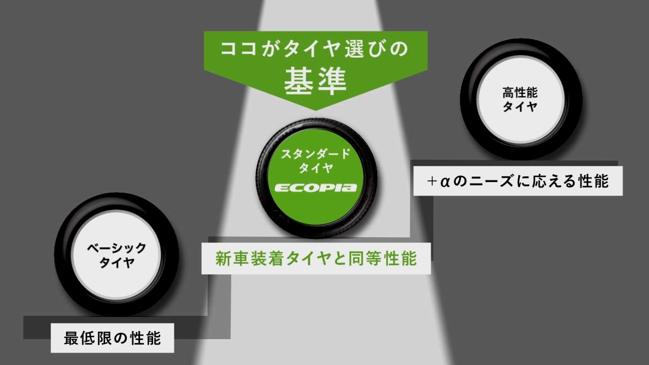 安全性と経済性を両立したスタンダードタイヤ「エコピア（ECOPIA