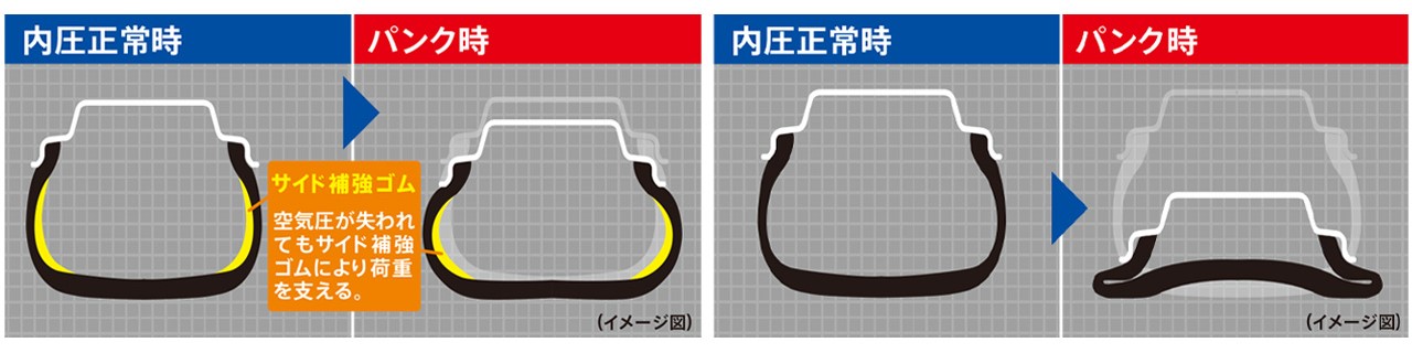 ノーマルタイヤとランフラットタイヤのパンク時の形状の違いの写真