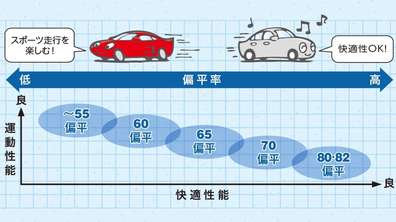 適切なタイヤの偏平率とは？