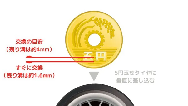 5円玉で測る方法