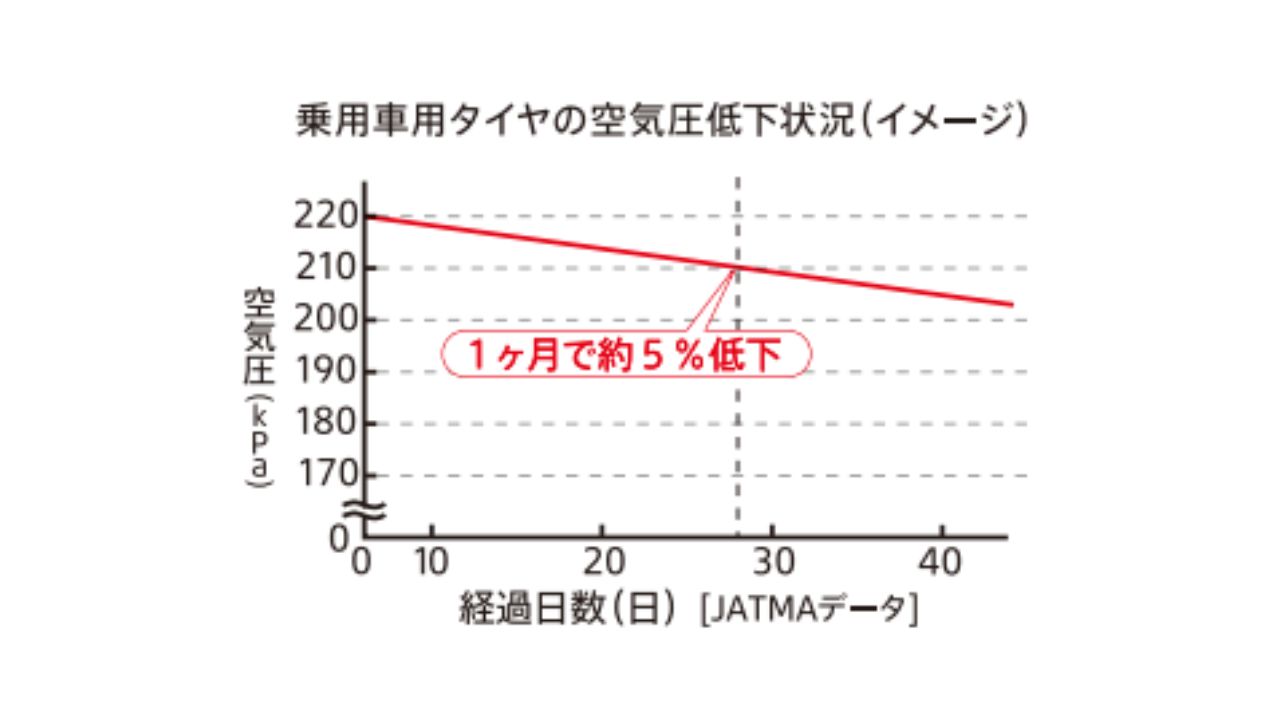 乗用車用タイヤの空気圧低下状況のグラフの画像