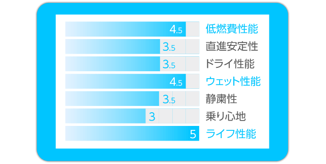低燃費性能4.5 直進安定性3.5 ドライ性能3.5 ウェット機能4.5　静粛性3.5 乗り心地3 ライフ性能5