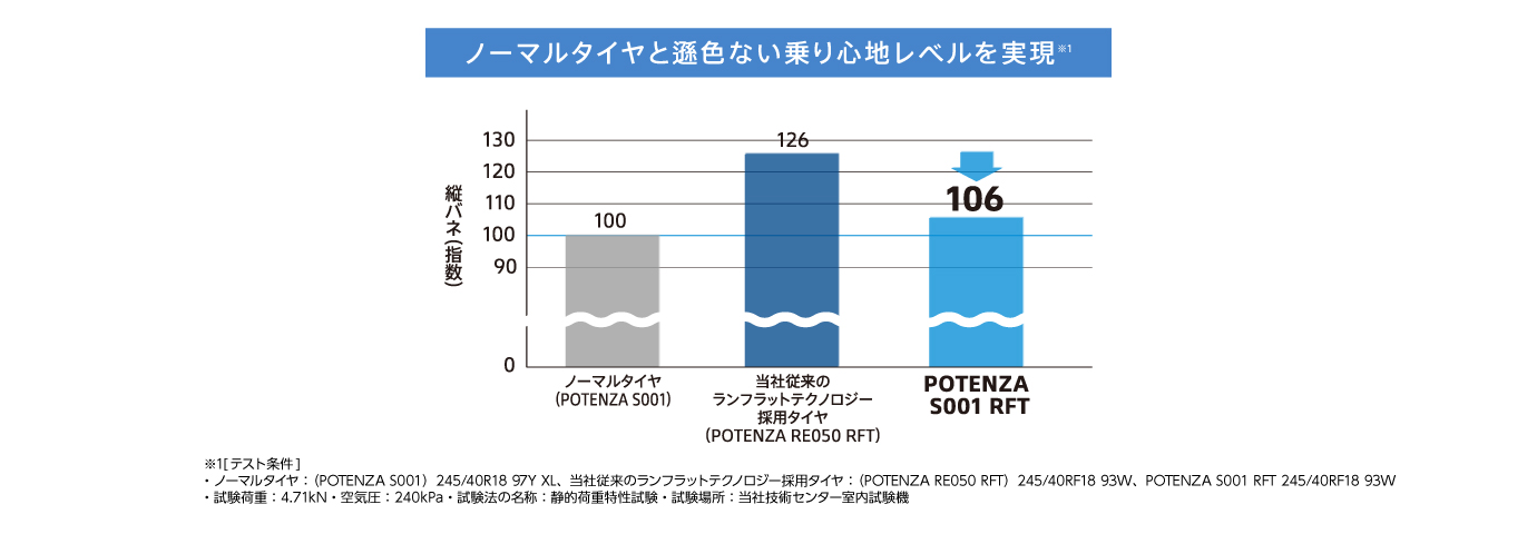 ランフラットの新次元POTENZA S001 RFT