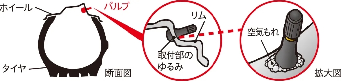  空気圧は適性ですか？