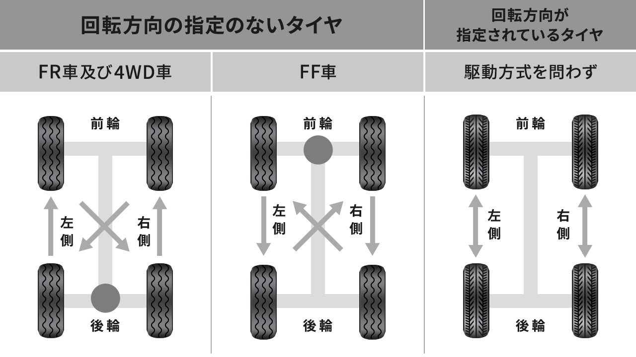 定期的にタイヤローテーションをする