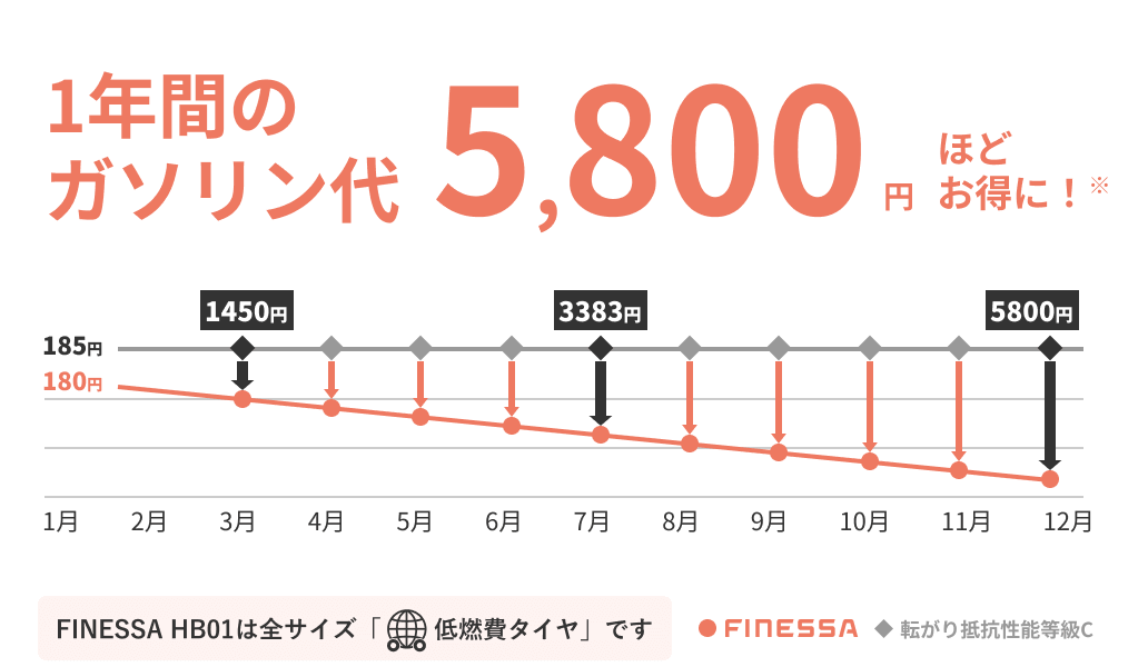 1年間のガソリン代が 5,800 円ほどお得に！