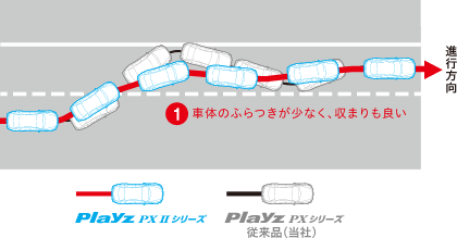 車体のふらつきが少なく、収まりも良い