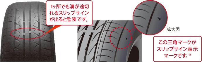 1箇所でもスリップサインが出ると危険で参画マークがスリップサインの表示マークです。この三角マークがスリップサイン表示マークです。※