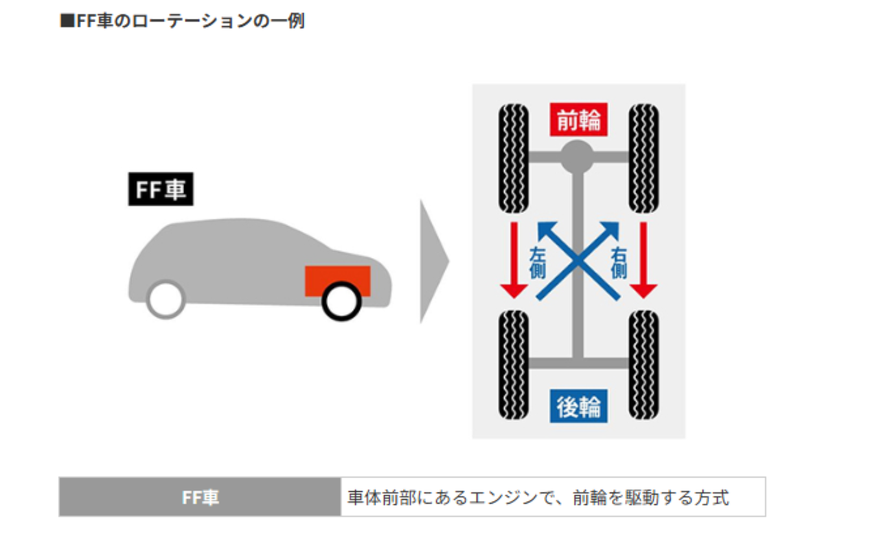 前輪駆動のFF車