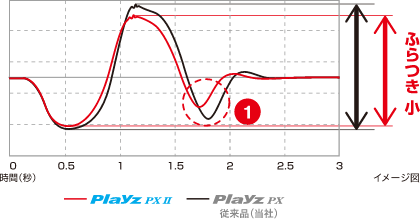 波型比較画像　Playz PX Ⅱの方がふらつきが少ない
